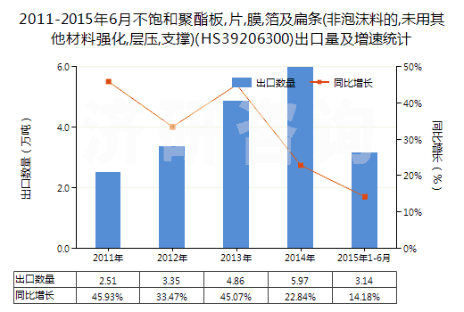 2011-2015年6月不飽和聚酯板,片,膜,箔及扁條(非泡沫料的,未用其他材料強(qiáng)化,層壓,支撐)(HS39206300)出口量及增速統(tǒng)計(jì) 2011-2015年6月不飽和聚酯板,片,膜,箔及扁條(非泡沫料的,未用其他材料強(qiáng)化,層壓,支撐)(HS39206300)出口量及增速統(tǒng)計(jì)